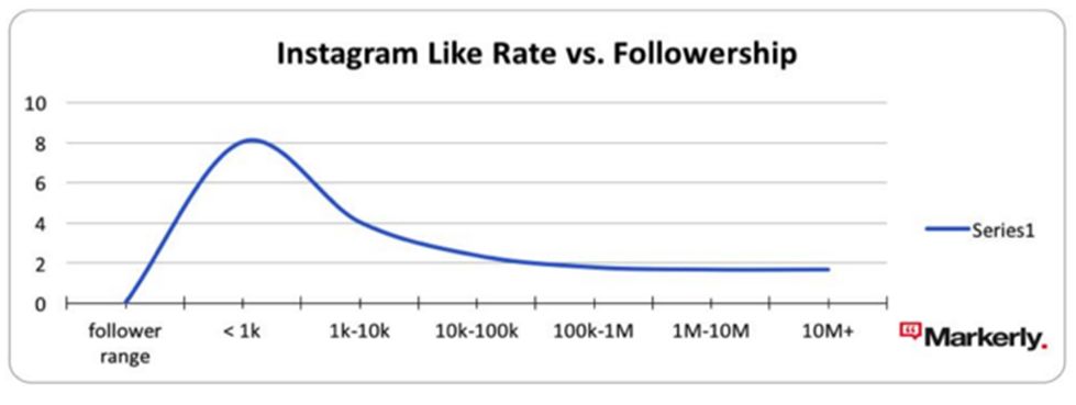 The Rise of Micro-Influencers