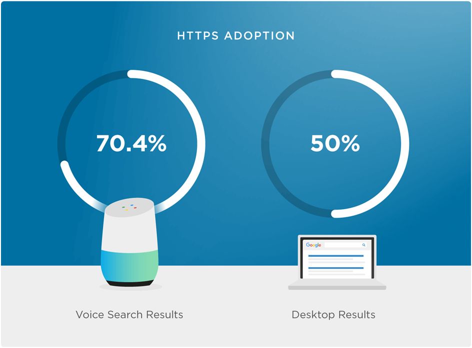 How important is voice search