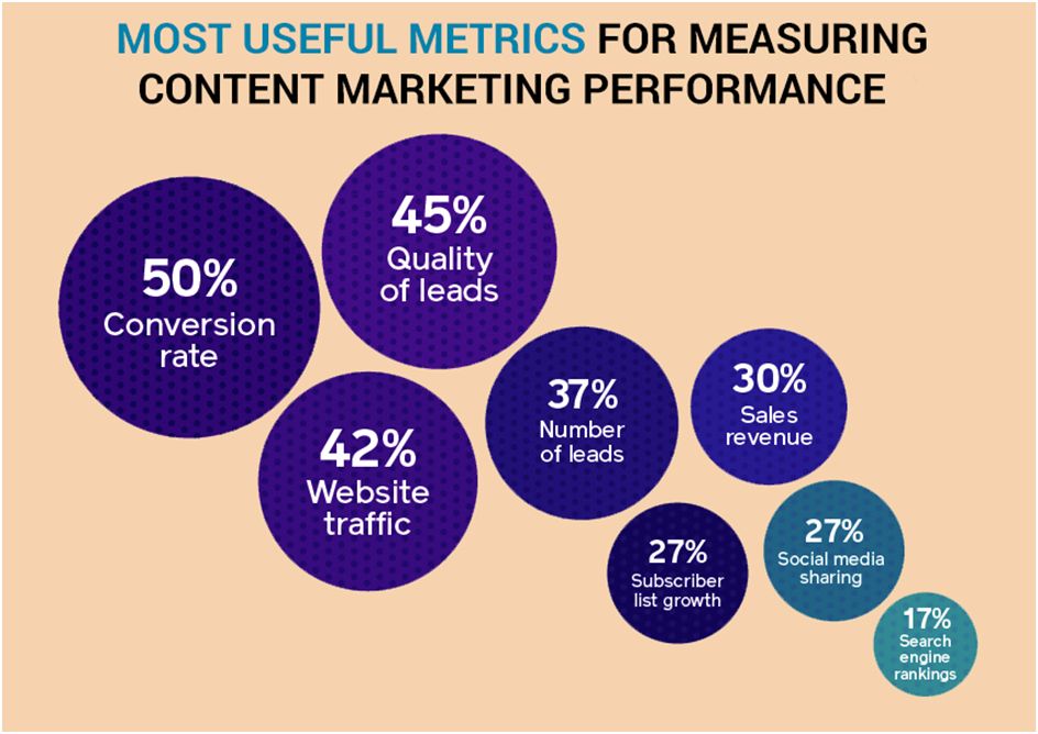 How to measure the influence of contents on sales and revenue