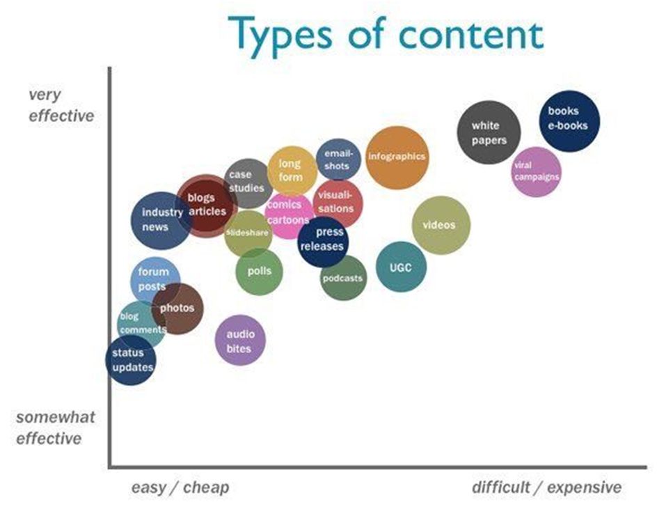 What are the most effective types of content