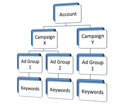Organizing Campaigns into Targeted Ad Groups