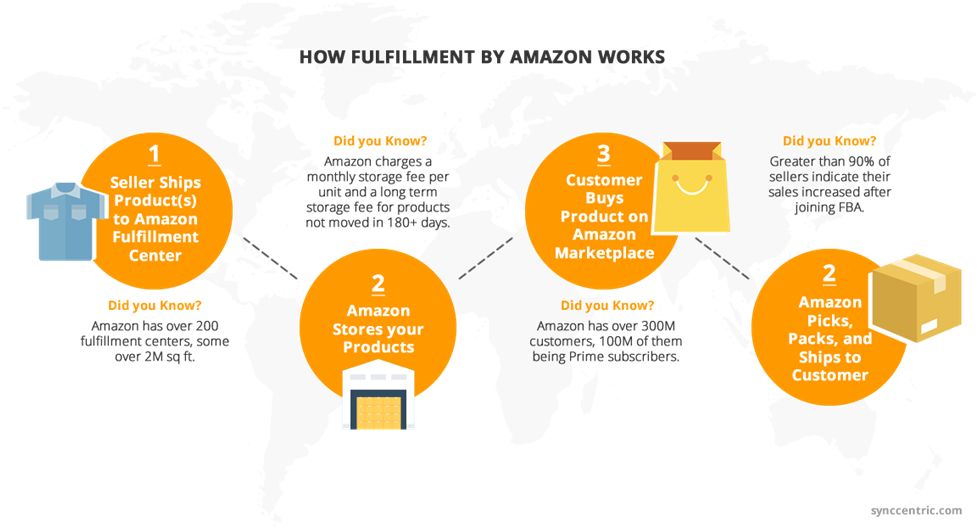 Use The Right Amazon Fee Calculator For You