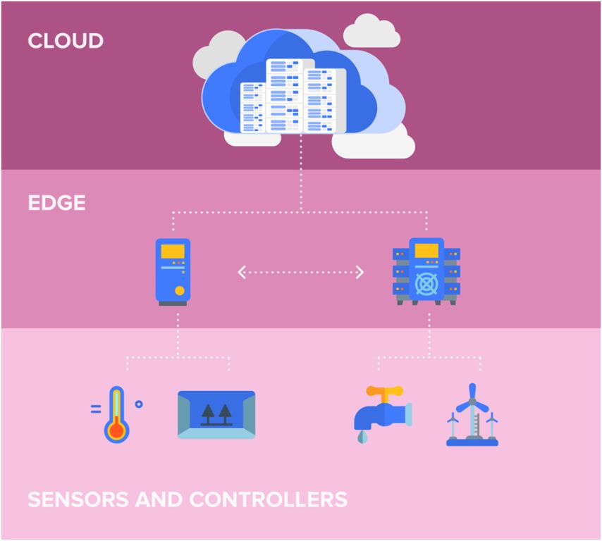 Edge Computing