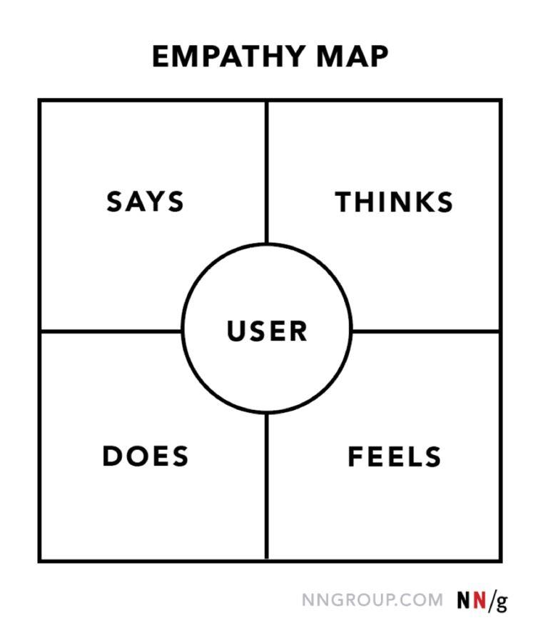 Empathy Maps