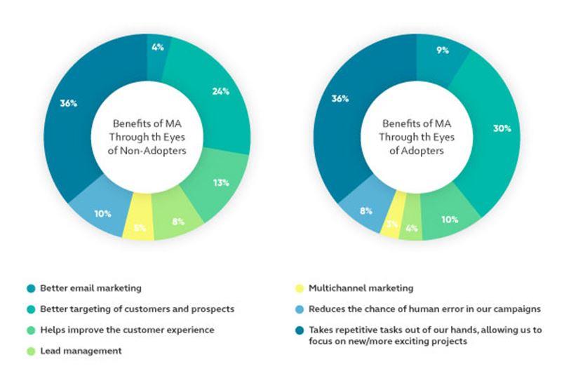 Marketing automation