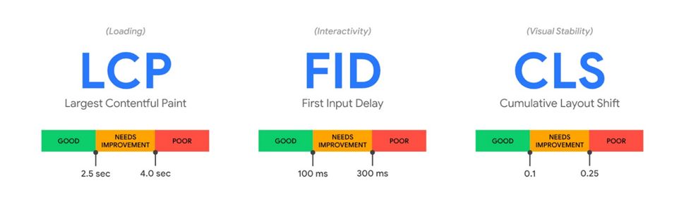Core Web Vitals