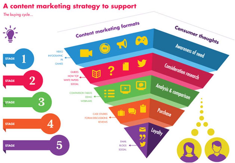 Content de. Стратегия контент маркетинга. Воронка продаж в маркетинге. Инфографика маркетинг. Воронка контент маркетинга.